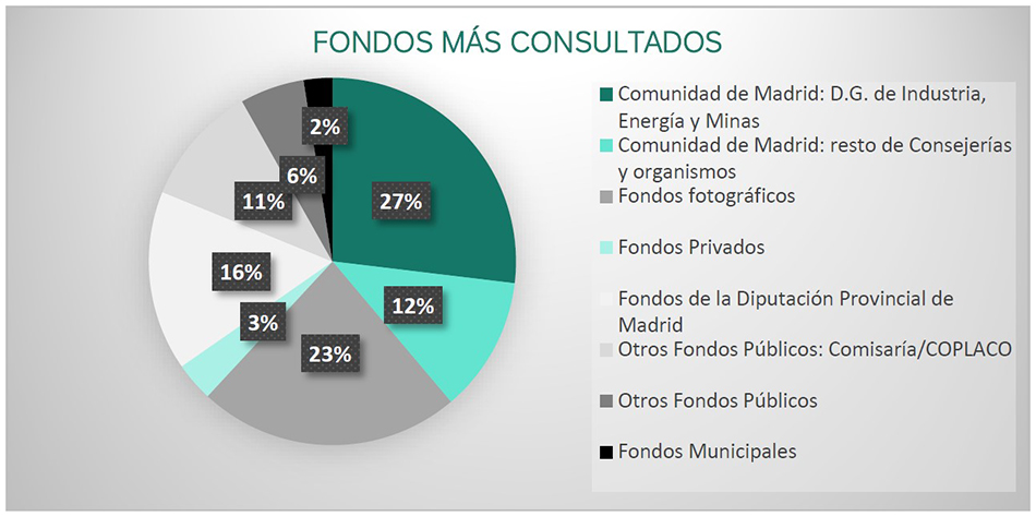 Fondos consultados