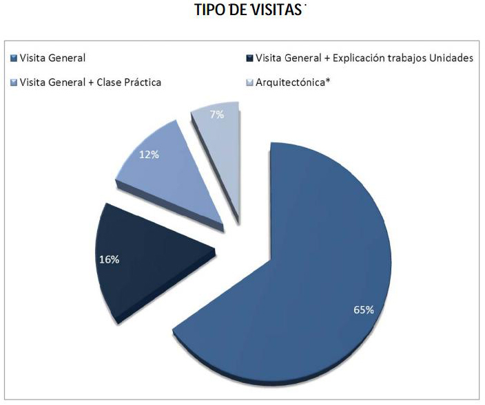 vISITAS 2015 TIPOS