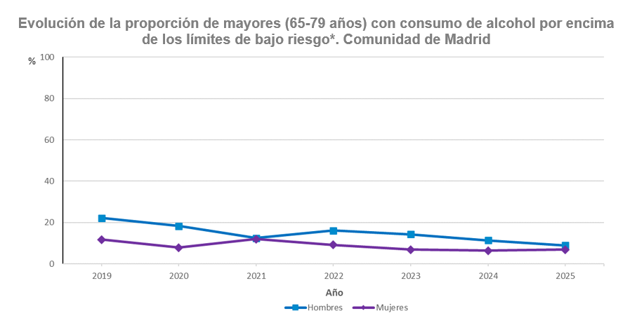 gráfico lineal de evolución de la proporción de personas con consumo de alcohol por encima de los límites de bajo riesgo.  Población de 65 a 79 años. Comunidad de Madrid, 2019-2025