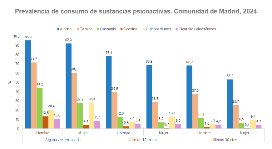 gráfico de columnas de prevalencia de consumo experimental (alguna vez en la vida), consumo reciente (últimos 12 meses) y consumo actual (últimos 30 días). Comunidad de Madrid, 2024