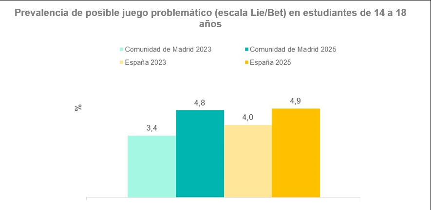 Gráfico de columnas de prevalencia de posible juego problemático en estudiantes de 14 a 18 años estimada a partir de la escala Lie/Bet. Comunidad de Madrid y España, ESTUDES 2023 y 2025