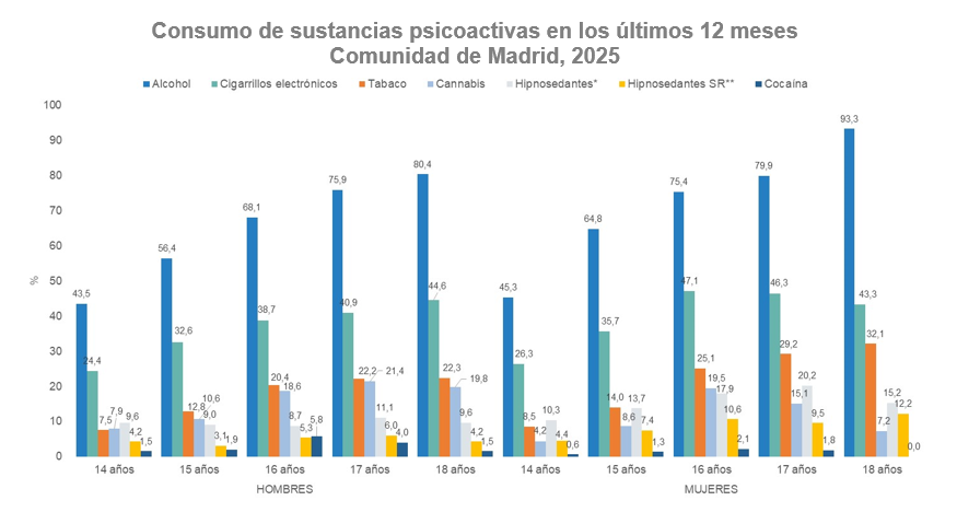 gráfico de columnas de consumo de sustancias psicoactivas en los últimos 12 meses por sexo y edad de 14 a 18 años. Comunidad de Madrid, 2025