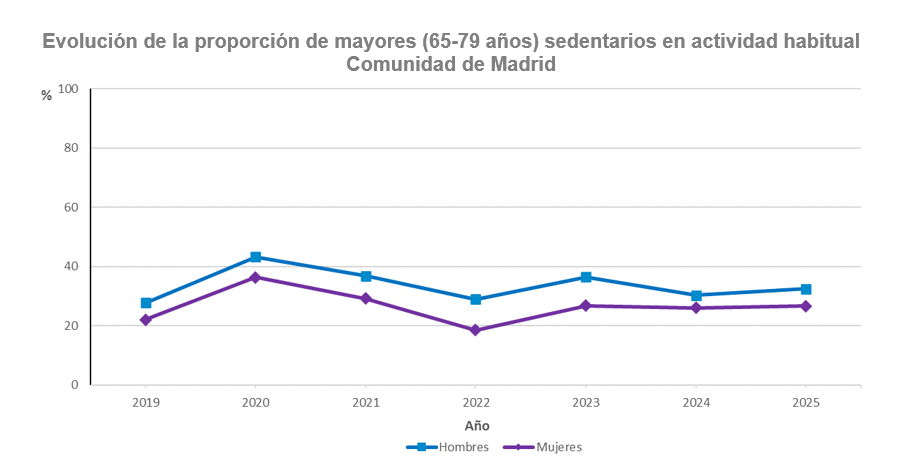 gráfico lineal de evolución de la proporción de personas sedentarias en actividad habitual según sexo. Población de 65 a 79 años. Comunidad de Madrid, 2019-2025
