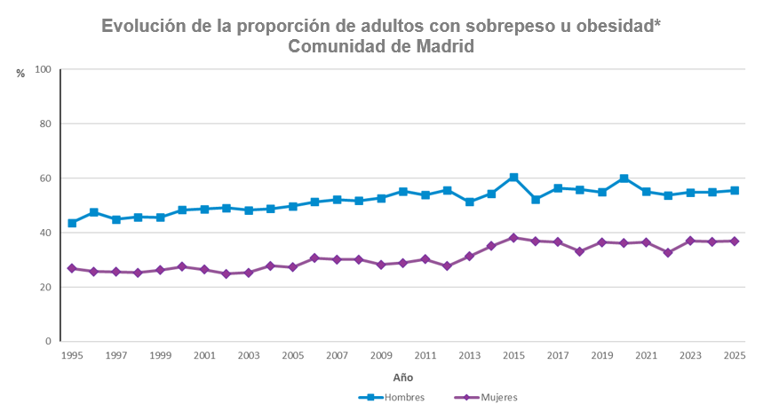 Gráfico lineal de la evolución de la proporción de personas con sobrepeso u obesidad según sexo. Población de 18 a 64 años. Comunidad de Madrid, 1995-2025