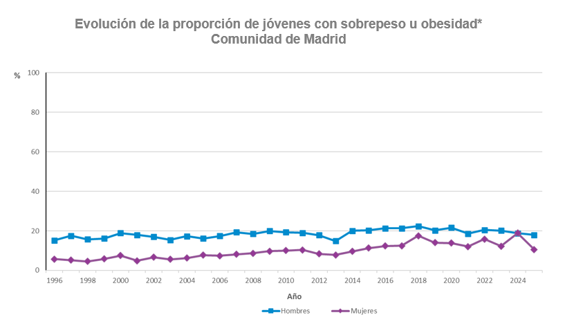 gráfico lineal de evolución de la proporción de jóvenes con sobrepeso u obesidad según sexo. Población de 15 a 16 años. Comunidad de Madrid, 1996-2025