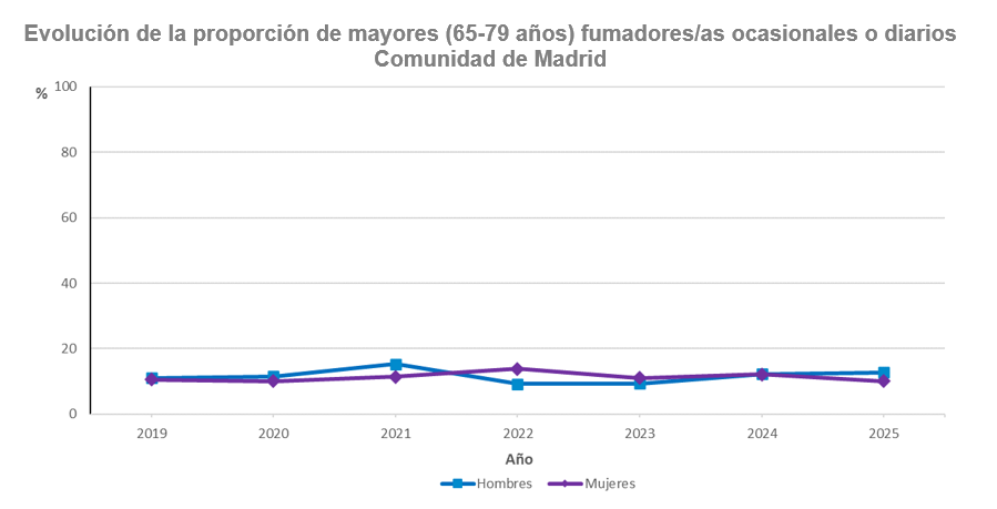 gráfico lineal de evolución de la proporción de personas fumadoras actuales (ocasionales o diarios). Población de 65 a 79 años. Comunidad de Madrid, 2019-2025