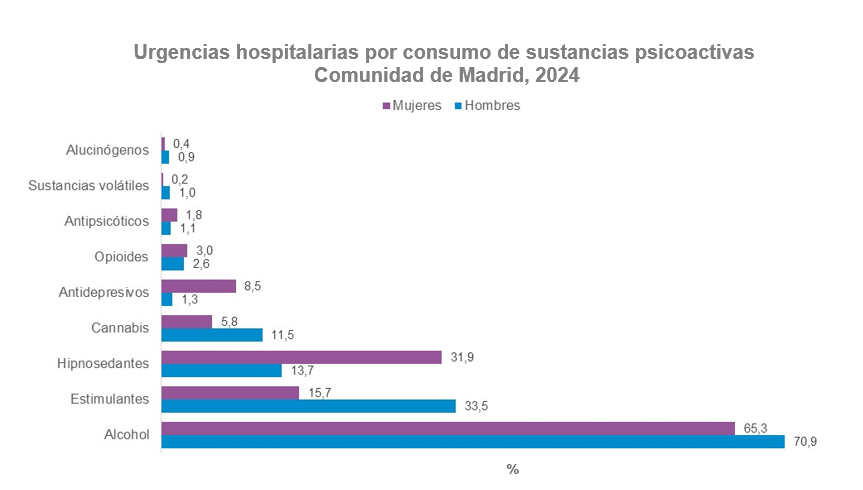 gráfico de barras de urgencias hospitalarias por consumo de sustancias psicoactivas. Distribución porcentual de las sustancias relacionadas con la urgencia, según sexo. Comunidad de Madrid, 2024