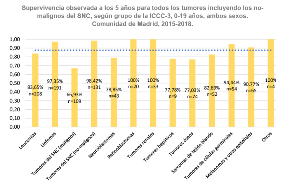 gráfico de barras supervivencia cáncer infantil