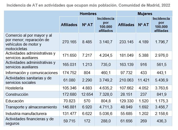 Incidencia de AT en actividades que ocupan más población