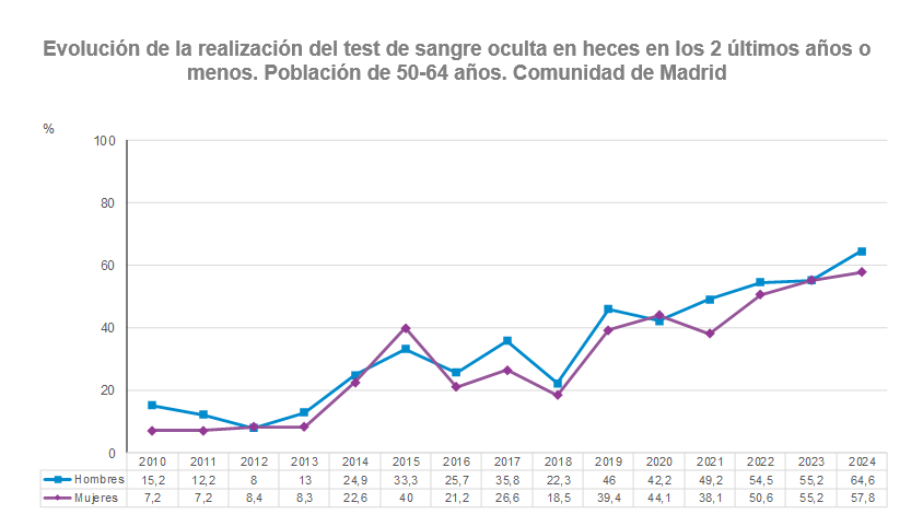 Evolución de la realización del test de sangre oculta en heces en los 2 últimos años o menos. Población de 50-64 años.