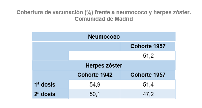 Cobertura de vacunación (%) frente a neumococo y herpes zóster.