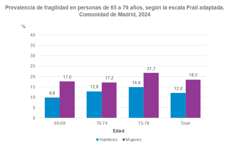 Prevalencia de fragilidad “escala de Frail adaptada” en personas de 65 a 79 años, 2024