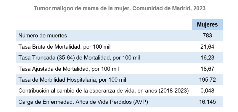 Tumor maligno de mama de la mujer, 2023