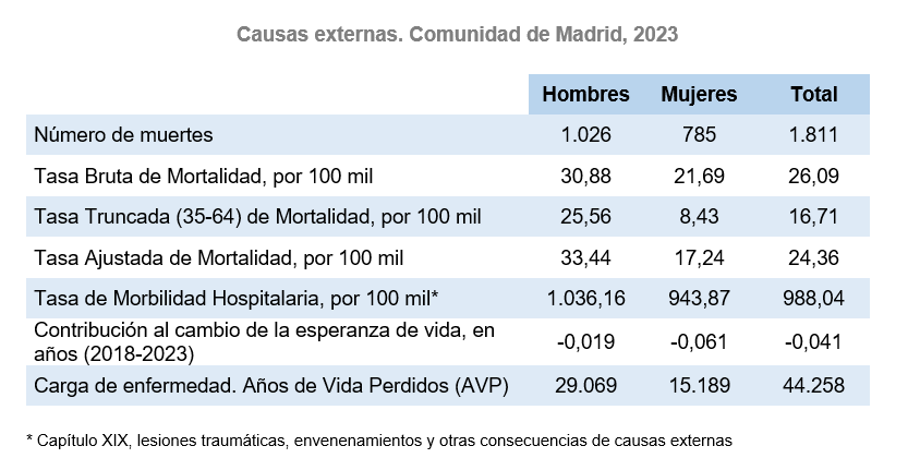 Causas externas, Comunidad de Madrid, 2023