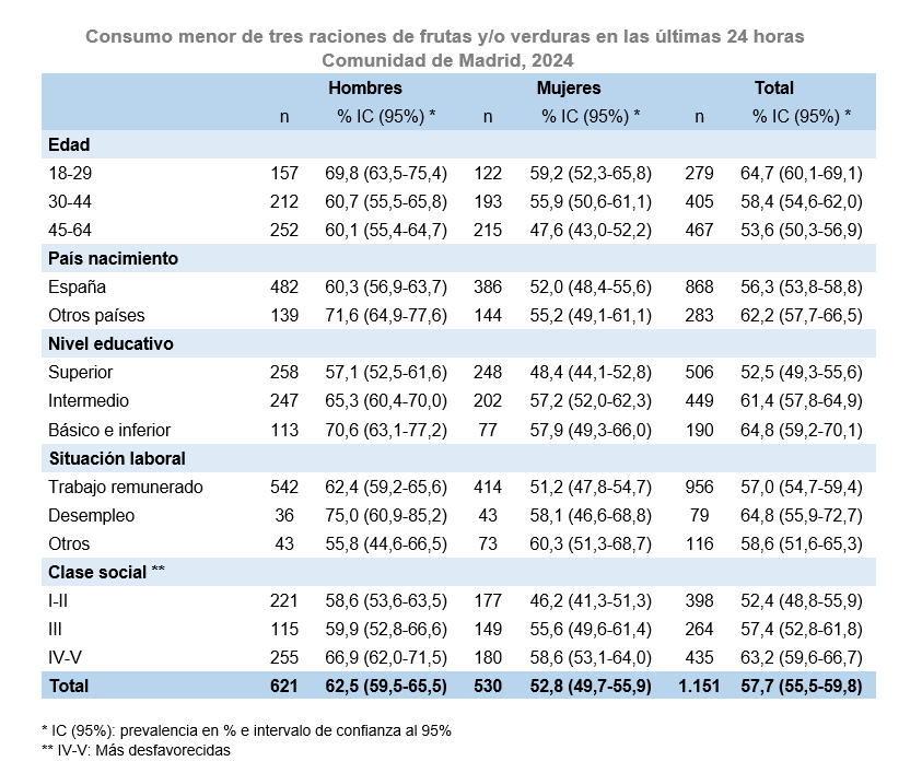 Consumo menor de tres raciones de frutas y/o verduras en las últimas 24 horas, Comunidad de Madrid, 2024