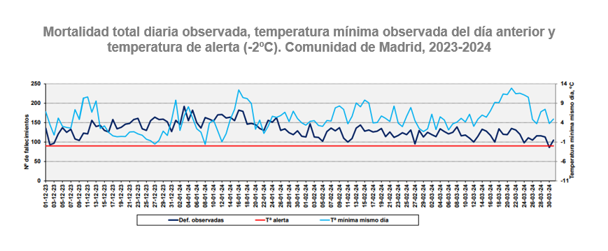 Mortalidad diaria total observada, temperatura mínima observada el día anterior y temperatura de alerta (-2ºC), Comunidad de Madrid, 2023-2024