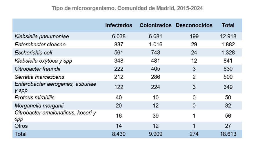 Tipo de microorganismo, Comunidad de Madrid, 2015-2024