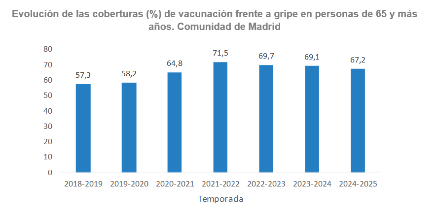 Evolución de las coberturas (%) de vacunación frente a gripe en personas de 65 y más años, Comunidad de Madrid