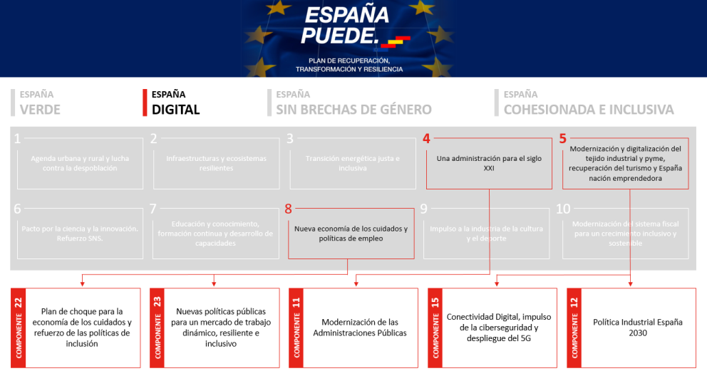 Plan de recuperación, transformación y resilencia