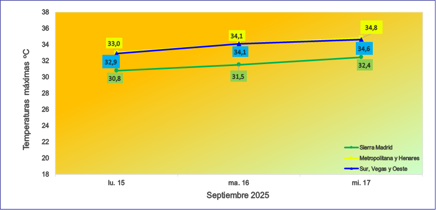 Evolución de temperaturas máximas previstas para hoy y los cuatro próximos días
