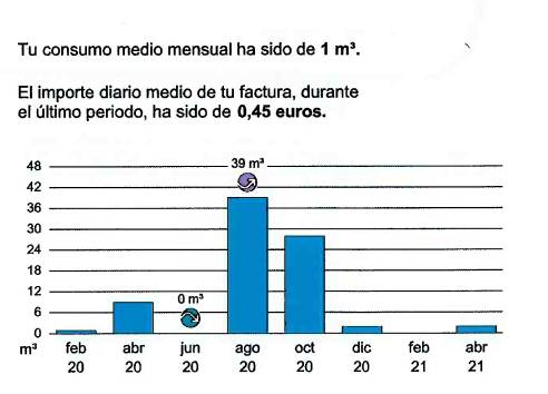 factura del agua