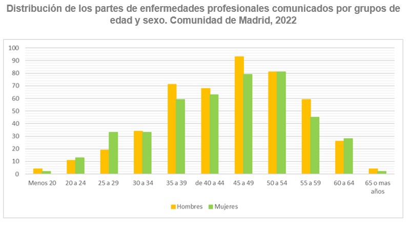 gráfico de barras partes enfermedades profesionales 