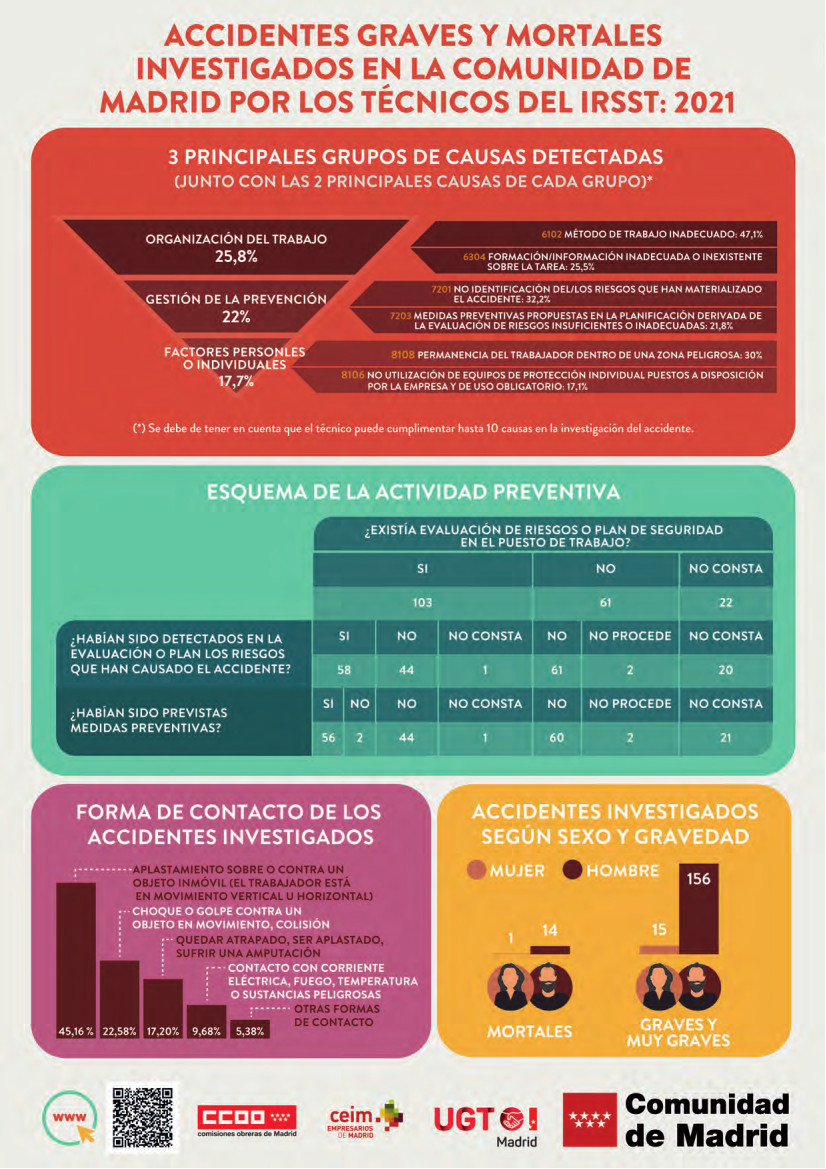 Infografía accidentes graves y mortales investigados por el IRSST