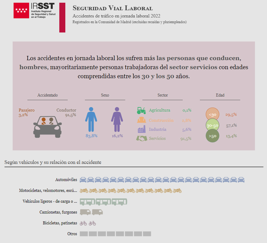 Infografía seguridad vial laboral año 2022