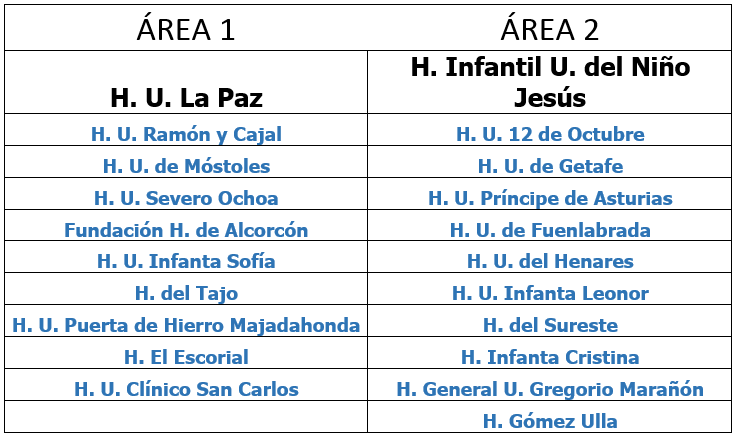 Listado de distribución de hospitales