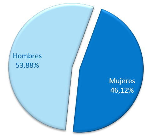 Gráfico de donantes por sexo  2021-2023