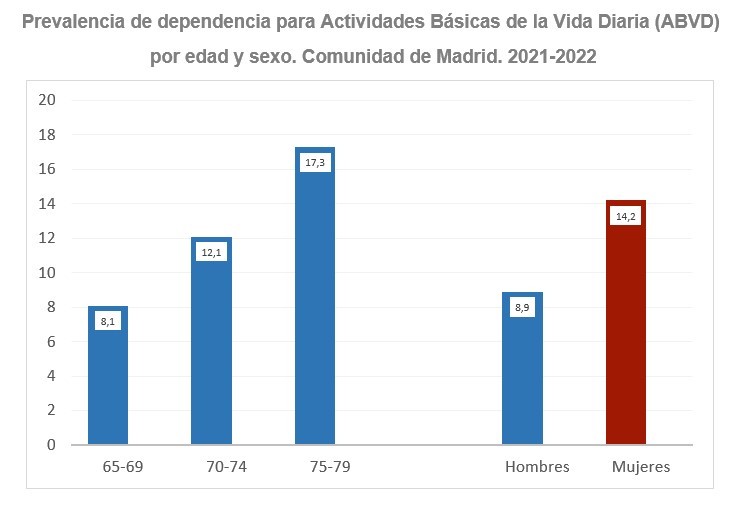 Prevalencia de dependencia para Actividades Básicas de la Vida Diaria (ABVD) por edad y sexo.