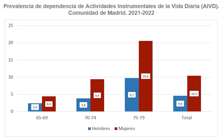 Prevalencia de dependencia de Actividades Instrumentales de la Vida Diaria (AIVD).