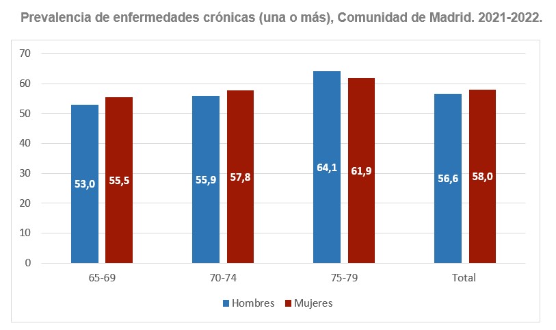 Prevalencia de enfermedades crónicas (una o más).