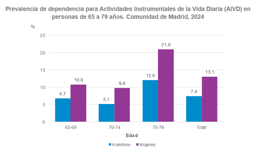 Prevalencia de dependencia para Actividades Instrumentales de la Vida Diaria (AIVD), personas de 65 a 79 años, 2024