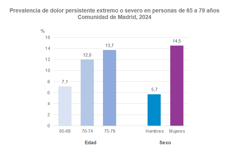 Prevalencia de dolor persistente extremo o severo en personas de 65 a 79 años, 2024