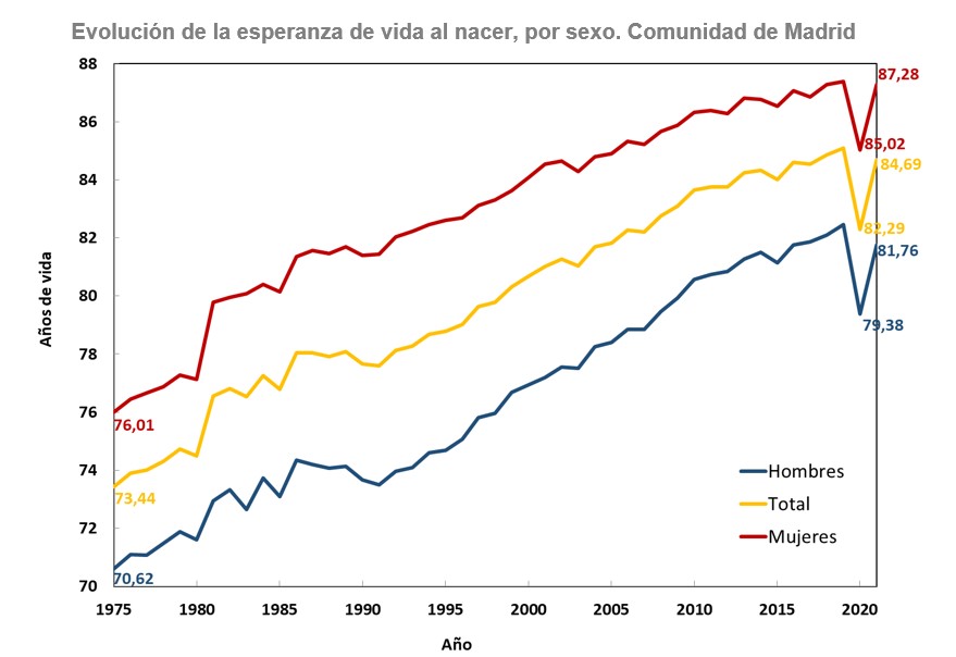 gráfica lineal de evoución de esperanza de vida