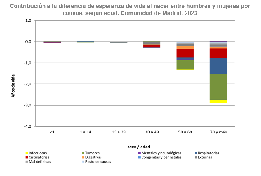 Contribución a la diferencia de esperanza de vida al nacer entre hombres y mujeres por causas, según edad, 2023