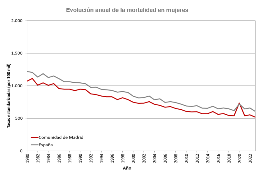 Evolución anual de la mortalidad en mujeres