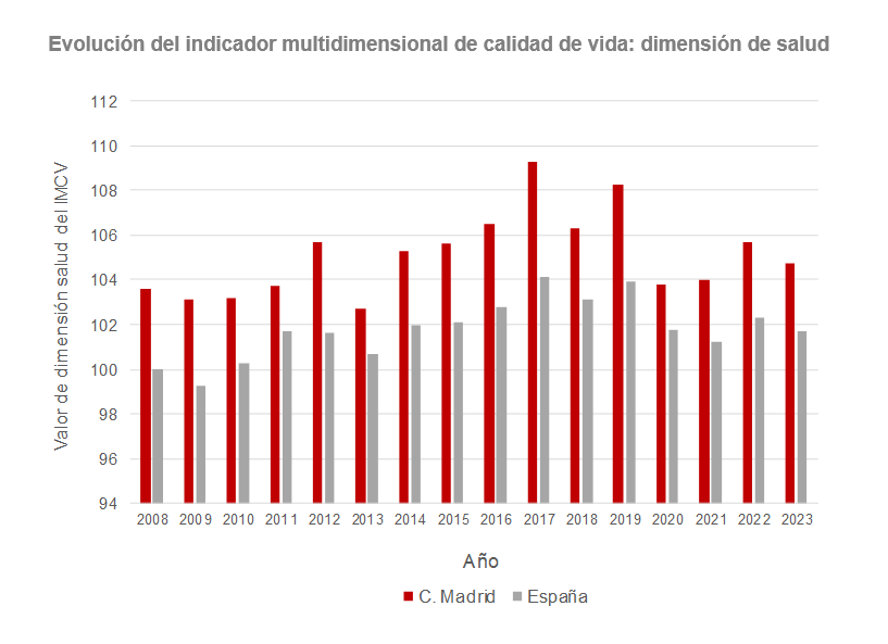 Evolución del indicador multidimensional de calidad de vida: dimensión de salud