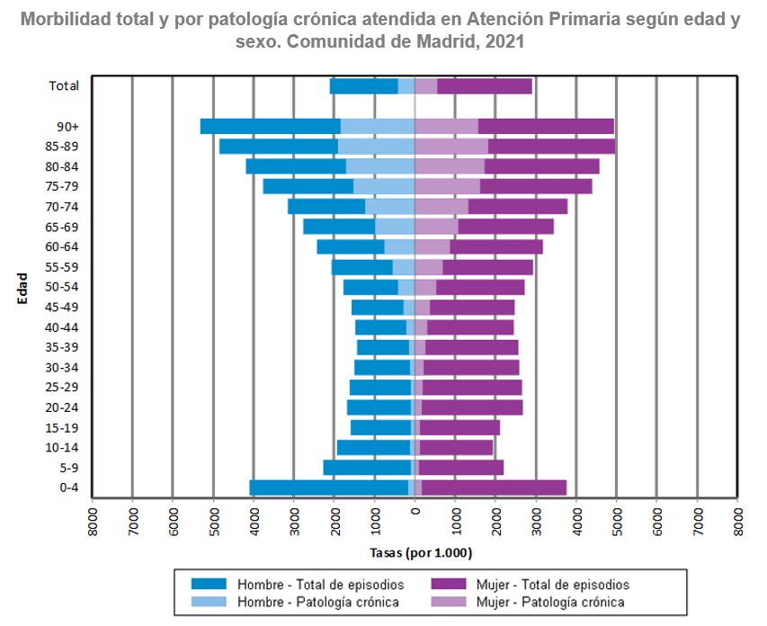 Gráfica tipo pirámide de morbilidad en Atención Primaria por edad y sexo