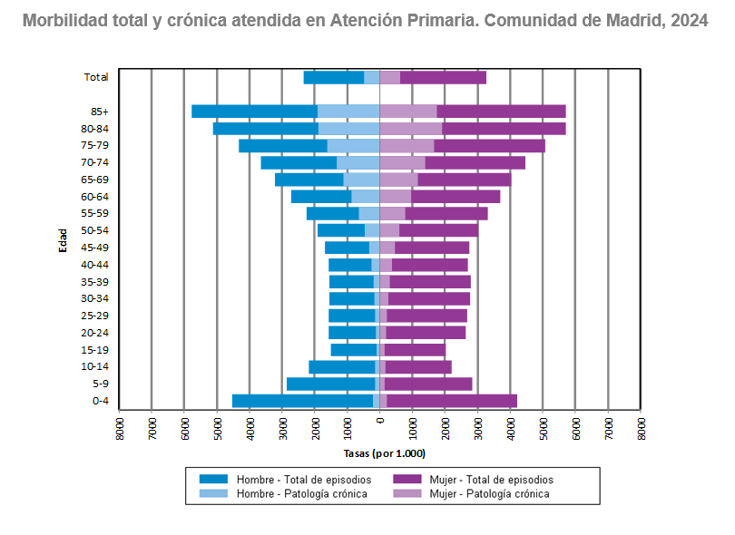 Morbilidad  total y crónica atendida en Atención Primaria, 2024