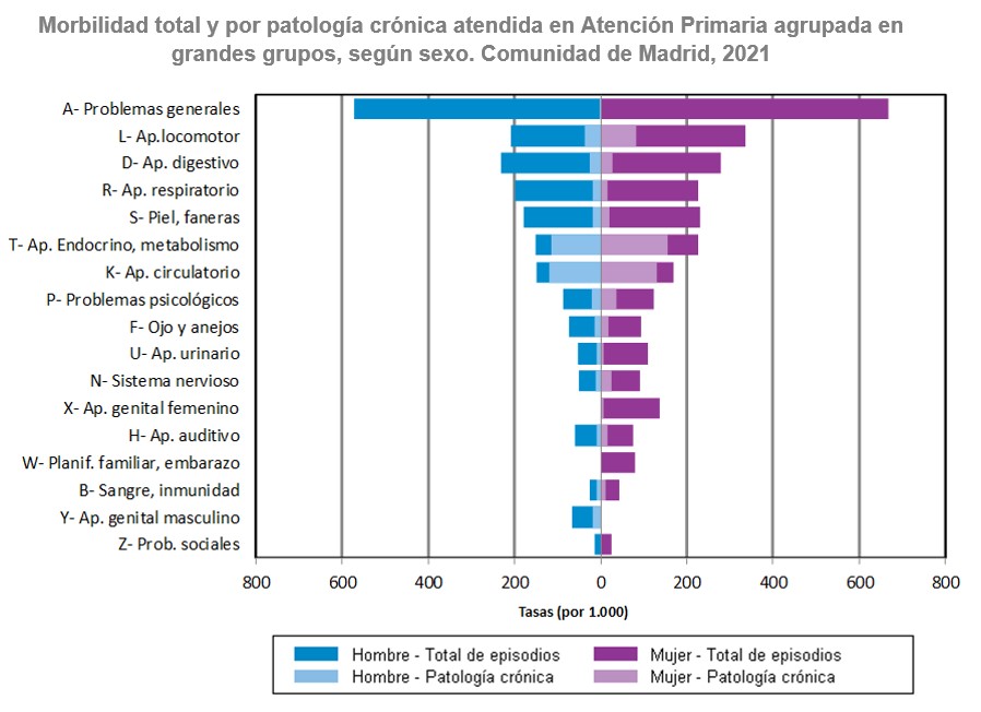 Morbilidad total y por patología crónica atendida en Atención Primaria agrupada en grandes grupos, según sexo. Comunidad de Madrid, 2021