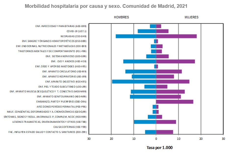 Morbilidad hospitalaria según causa y sexo. Comunidad de Madrid, 2021