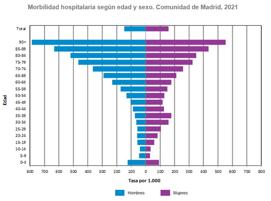 Morbilidad hospitalaria por todas las causas según edad y sexo.