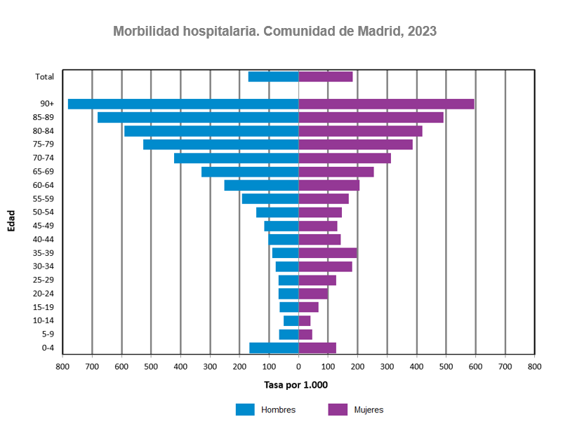 Morbilidad hospitalaria, 2023