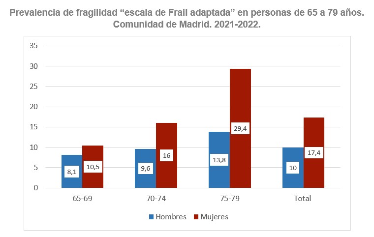 Prevalencia de fragilidad “escala de Frail adaptada” en personas de 65 a 79 años.