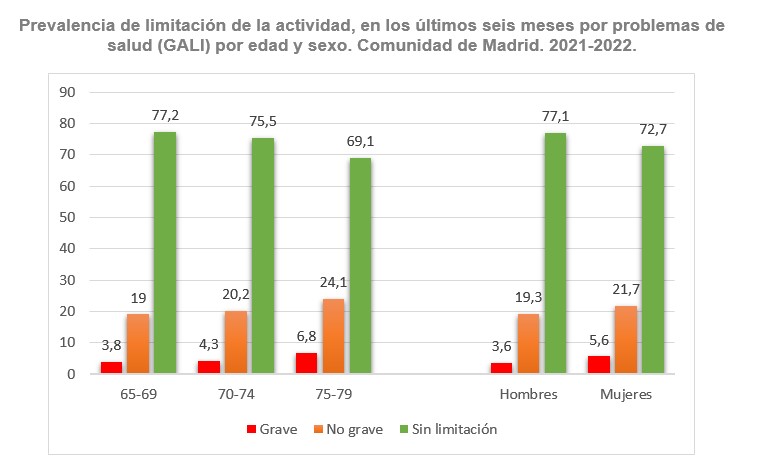 Prevalencia de limitación de la actividad, en los últimos seis meses por problemas de salud (GALI) por edad y sexo