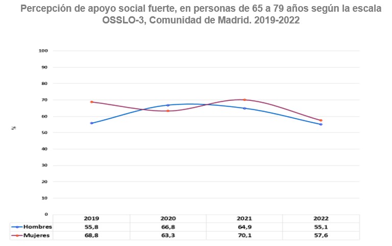 Percepción de apoyo social fuerte, en personas de 65 a 79 años según la escala OSSLO-3.