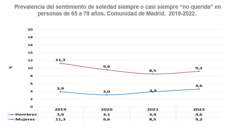 Prevalencia del sentimiento de soledad siempre o casi siempre “no querida” en personas de 65 a 79 años