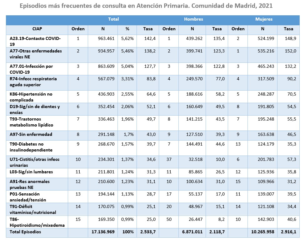 tabla de episodios en Atención Pri maria por orden de frecuencia